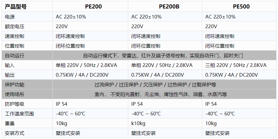 工業(yè)廠(chǎng)房快速卷簾門(mén)-電控規格參數.png