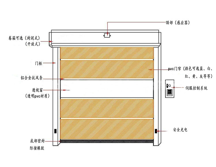 快速卷簾門(mén)產(chǎn)品結構圖