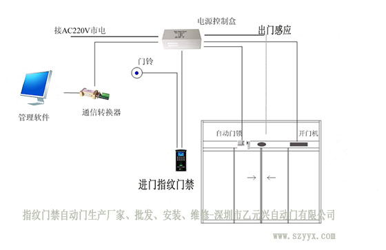 自動(dòng)門(mén)感應器門(mén)禁