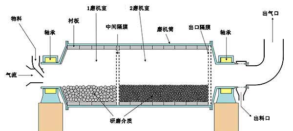 球磨機內(nèi)部結(jié)構圖