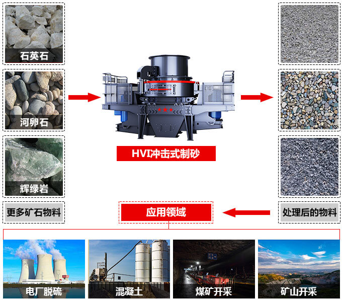 HVI沖擊式制砂、整形機(jī)應(yīng)用范圍圖